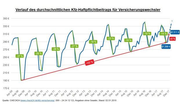 Kfz-Haftpflichtbeiträge steigen wieder