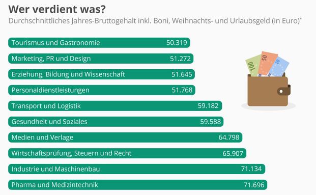 In Diesen Branchen Verdient Man Am Besten - Pfefferminzia.de