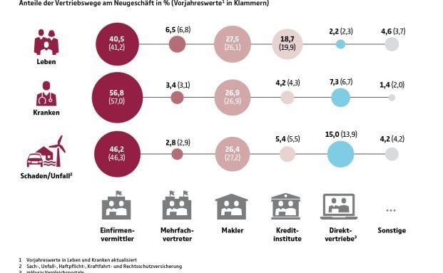 Online-Abschlüsse bei Kfz- und Krankenversicherungen nehmen zu