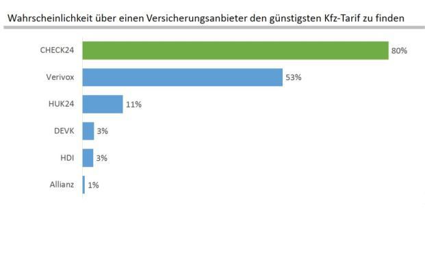 Günstigste Kfz-Policen meist bei Vergleichsportalen zu finden