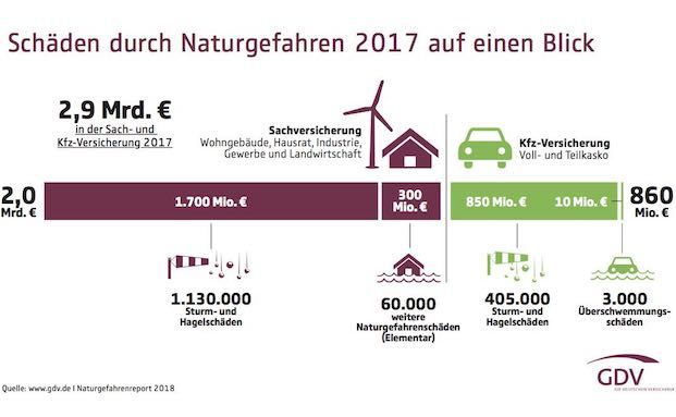 Sturm und Hagel verursachen 90 Prozent aller Versicherungsschäden