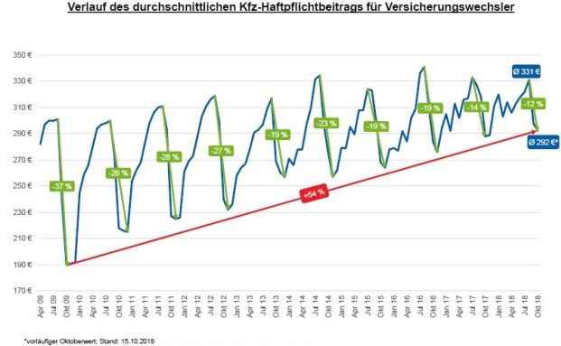 Beiträge zur Kfz-Haftpflichtversicherung sinken