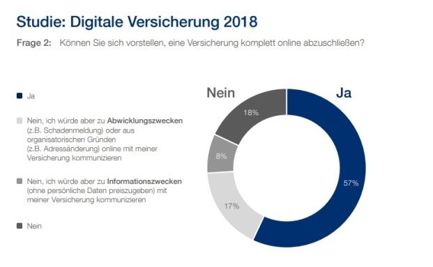 Mehr als jeder zweite Deutsche würde eine Police online abschließen