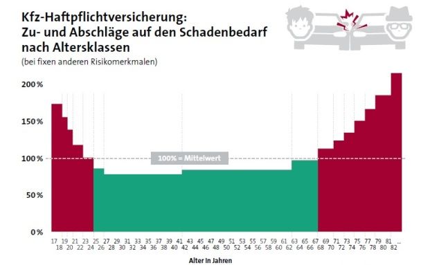 Wie sich das Alter auf die Beiträge der Kfz-Versicherung auswirkt