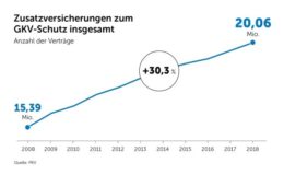 Map Report Bescheinigt Pkv Etwas Licht Und Viel Schatten Pfefferminzia De