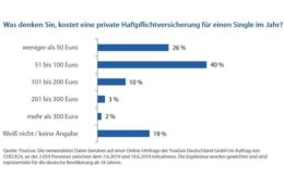 So Viel Kosten Zusatzleistungen In Der Privathaftpflicht Pfefferminzia De