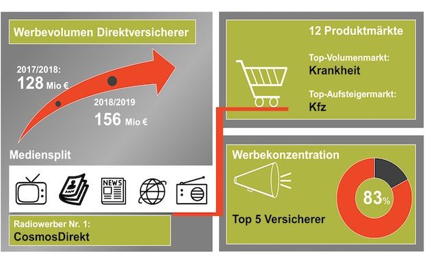 Direktversicherer stocken Werbebudgets kräftig auf