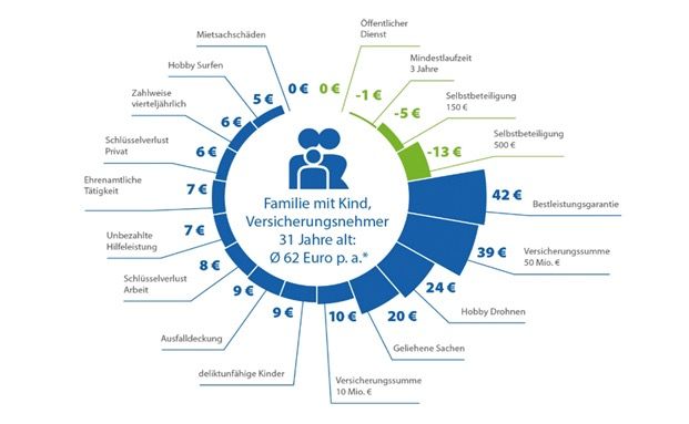 So Viel Kosten Zusatzleistungen In Der Privathaftpflicht Pfefferminzia De