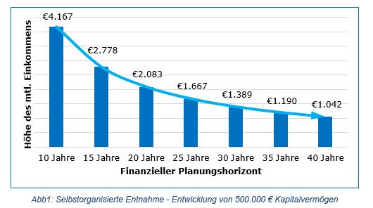 Ruhestandsplanung: selbstorganisierte Kapitalentahme