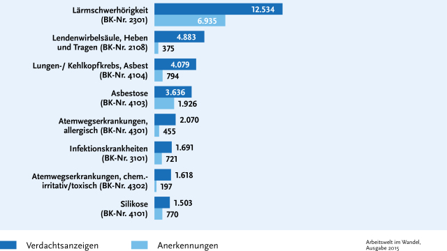 Das sind die häufigsten Berufskrankheiten Pfefferminzia.de
