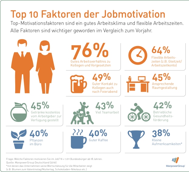 Diese Faktoren Motivieren Mitarbeiter Am Meisten Pfefferminzia De