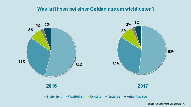 So Legen Die Deutschen Ihr Geld An - Pfefferminzia.de