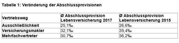 Abschlussprovisionen Fur Makler Um Rund 7 Promille Gesunken Pfefferminzia De