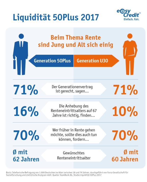 Sieben Von Zehn Deutschen Finden Rentensystem Gerecht - Pfefferminzia.de