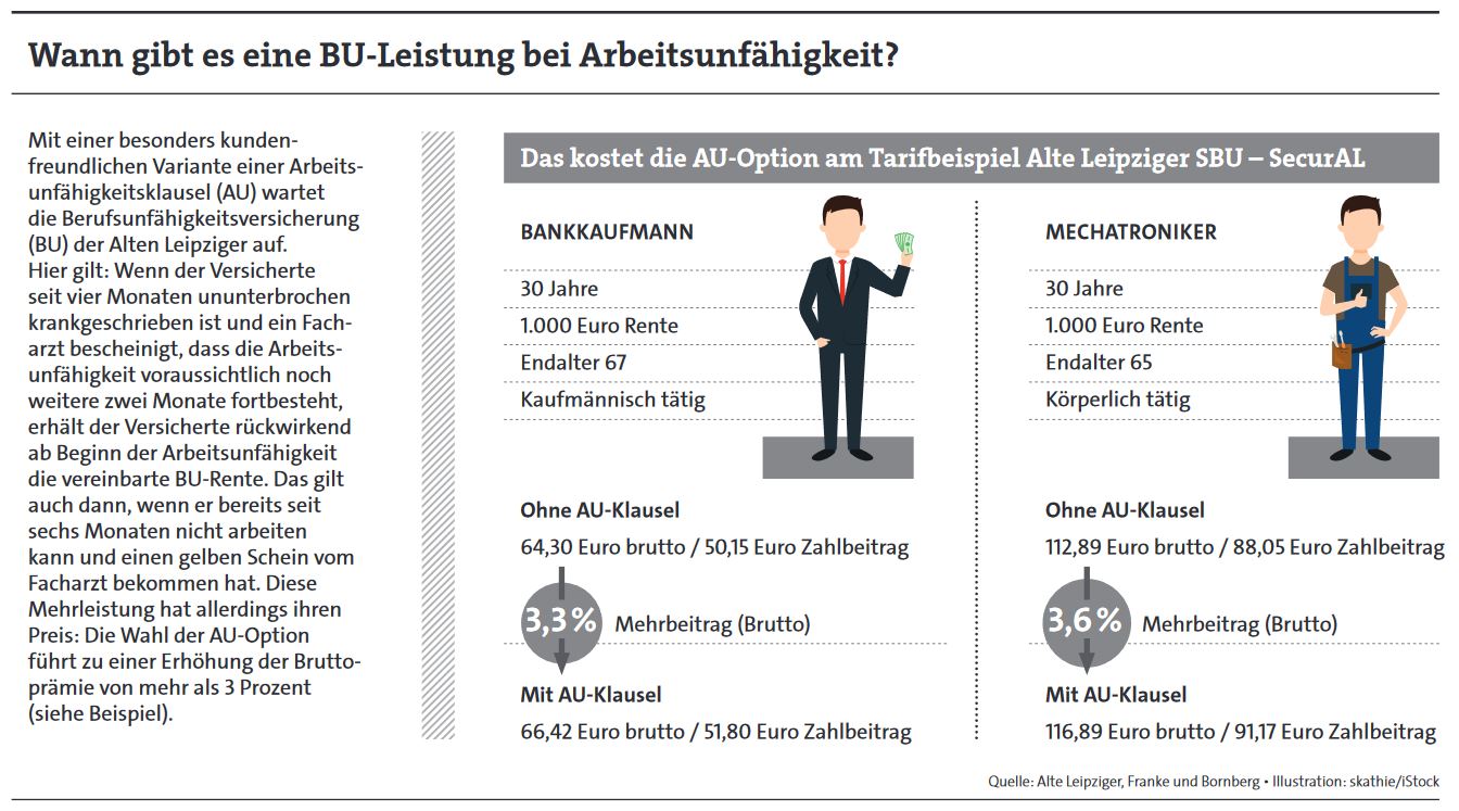 Was Bei AU-Klauseln In Der BU-Versicherung Zu Beachten Ist ...