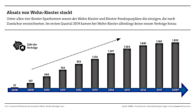 Diese Vor- und Nachteile hat Wohn-Riester - Pfefferminzia.de