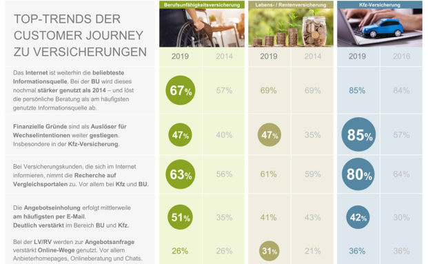 Internet legt als Infoquelle zu Versicherungen zu