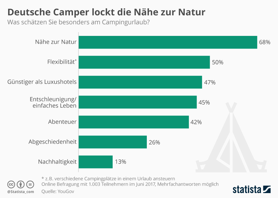 Infografik: Deutsche Camper lockt die Nähe zur Natur | Statista