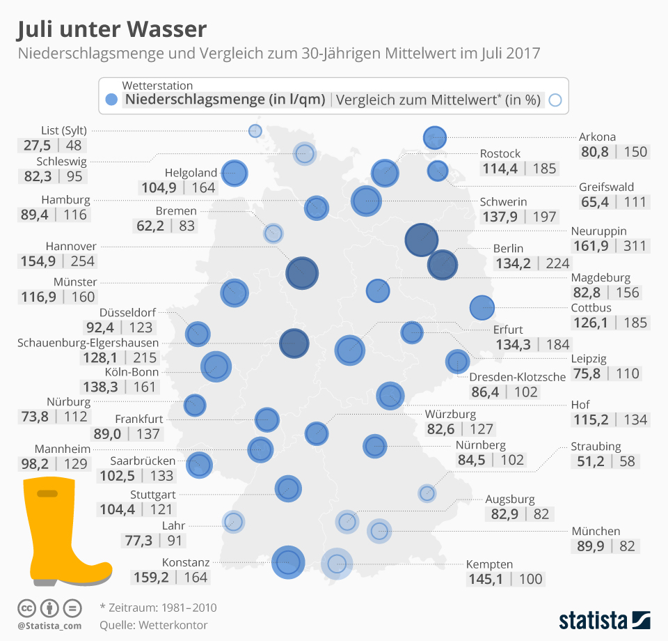 Infografik: Juli unter Wasser | Statista