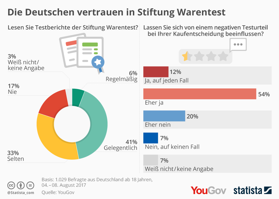 Infografik: Stiftung Warentest hat Einfluss - vor allem bei negativen Testberichten | Statista