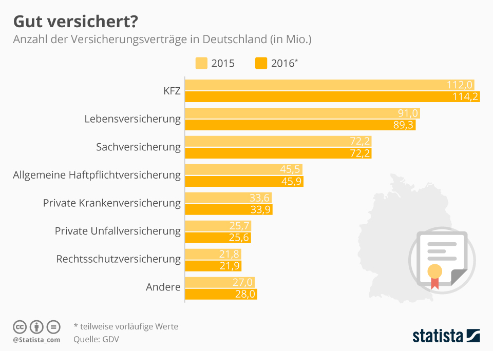 Infografik: Gut versichert? | Statista