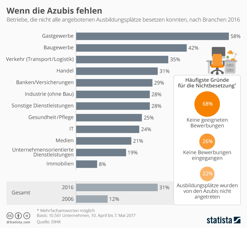 Infografik: Wenn die Azubis fehlen | Statista