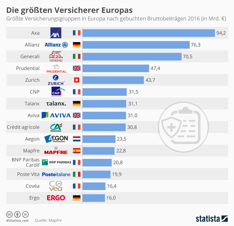 Infografik: Die größten Versicherer Europas | Statista