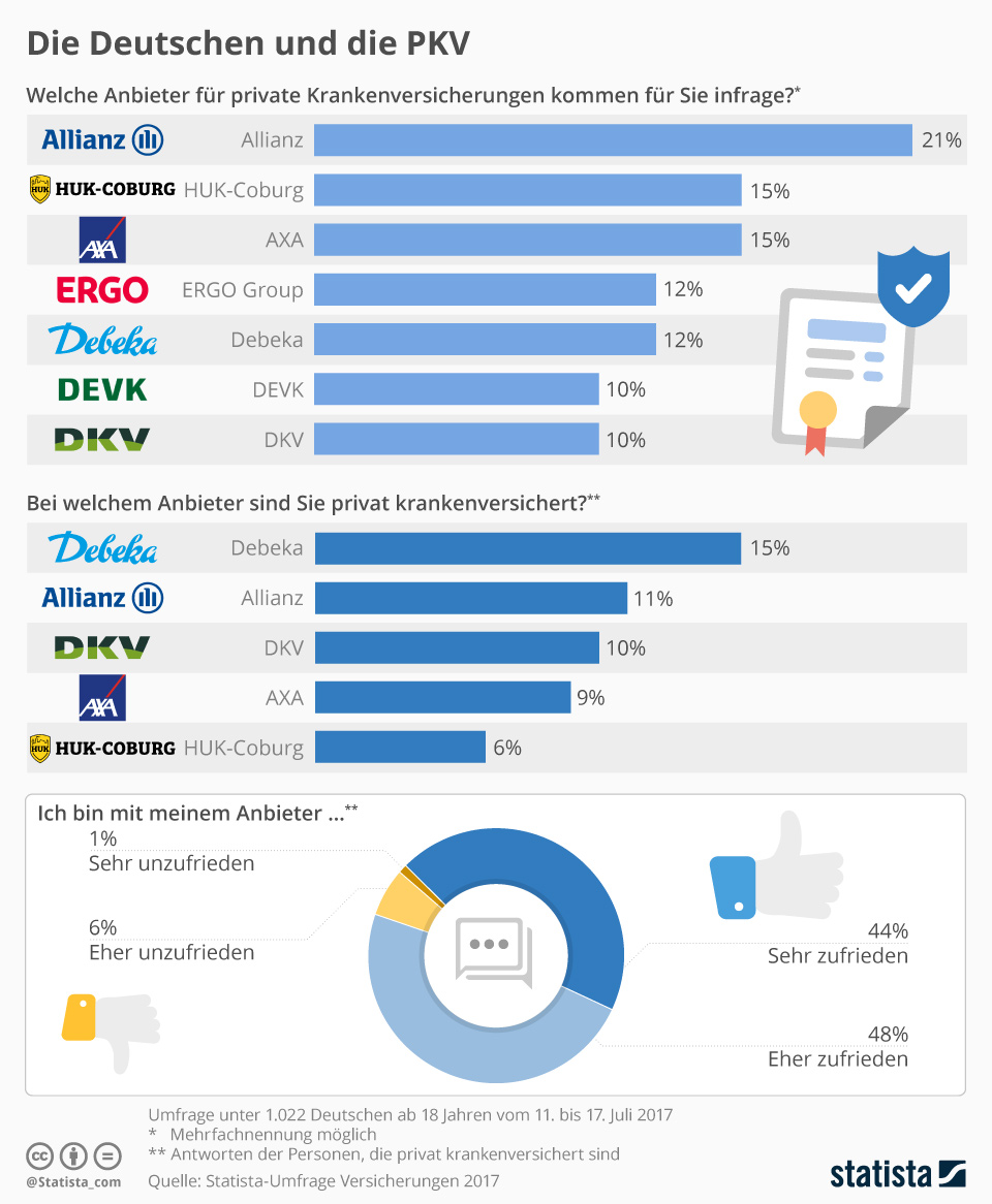 Infografik: Die Deutschen und die PKV | Statista