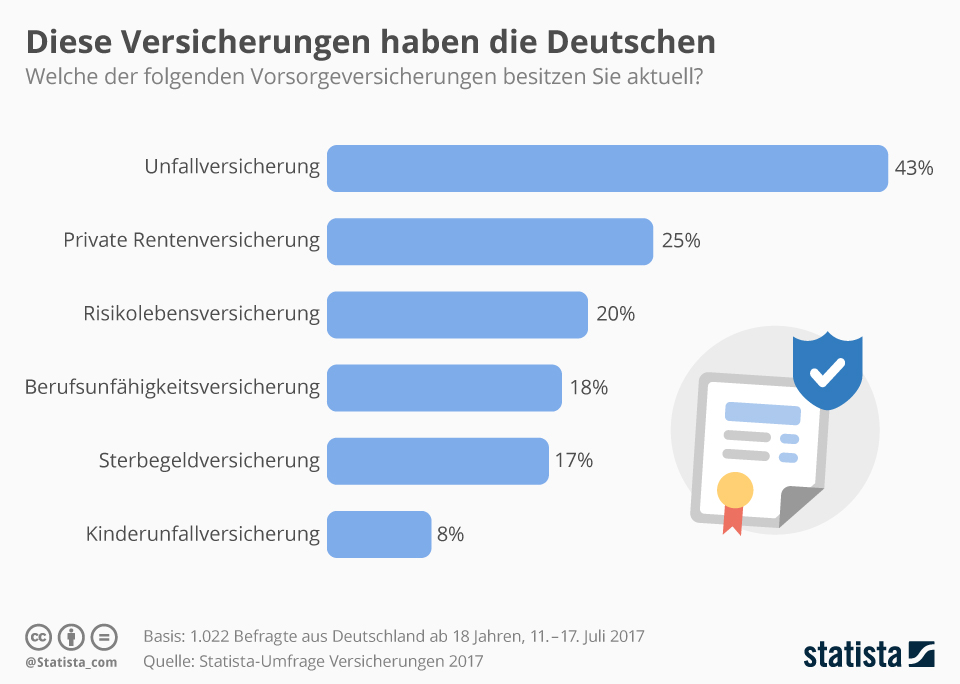 Infografik: Diese Versicherungen haben die Deutschen | Statista