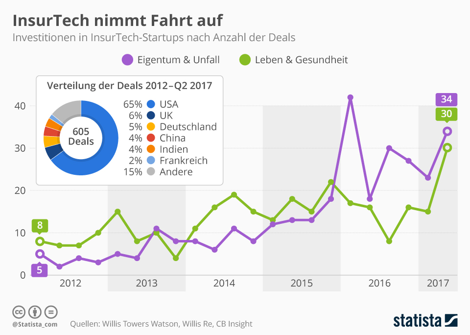Infografik: InsurTech nimmt Fahrt auf | Statista
