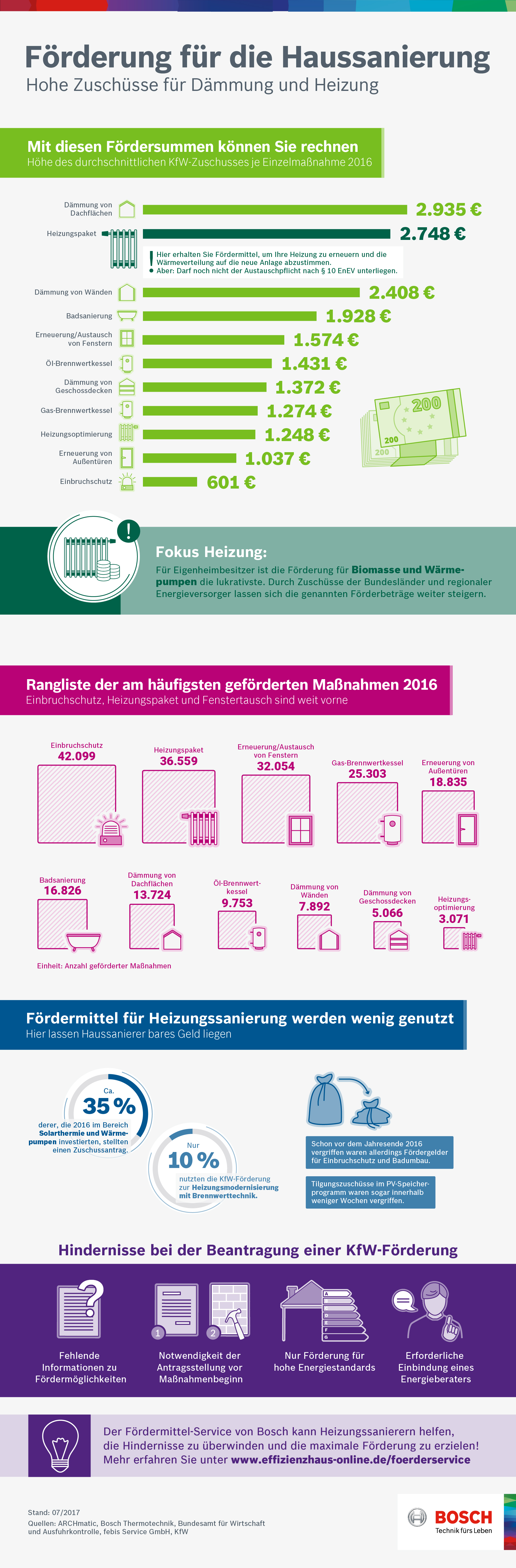 Infografik: Finanzielle Förderung für die Haussanierung | Statista