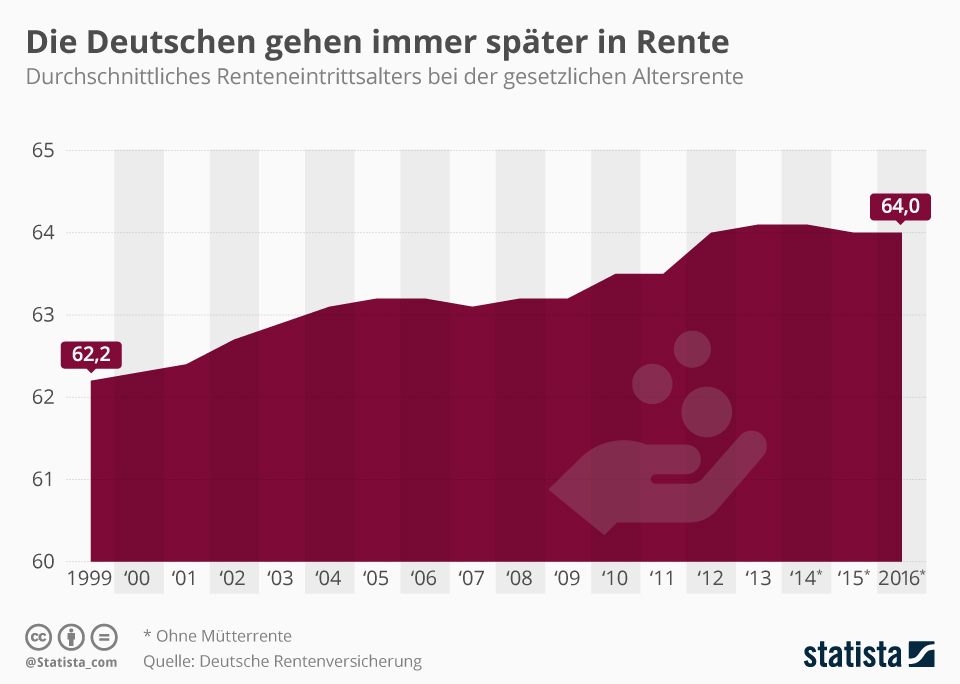 Infografik: Die Deutschen gehen immer später in Rente | Statista
