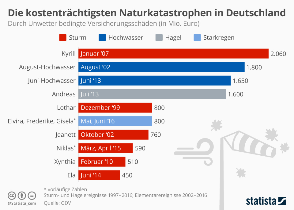 Infografik: Die kostenträchtigsten Naturkatastrophen in Deutschland | Statista