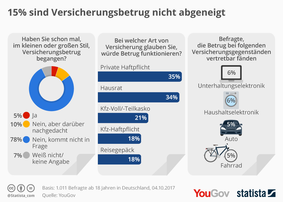Infografik: 15 % sind Versicherungsbetrug nicht abgeneigt | Statista