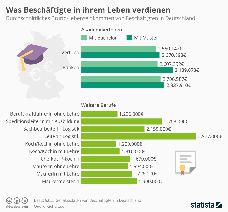 Infografik: Was Beschäftigte in ihrem Leben verdienen | Statista