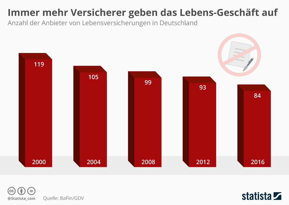 Infografik: Lebensversicherungen - immer weniger bieten sie an | Statista