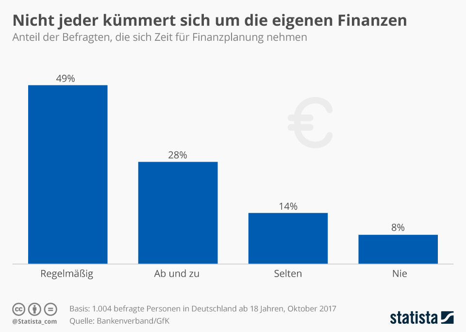 Infografik: Viele Deutsche vernachlässigen die Finanzplanung | Statista