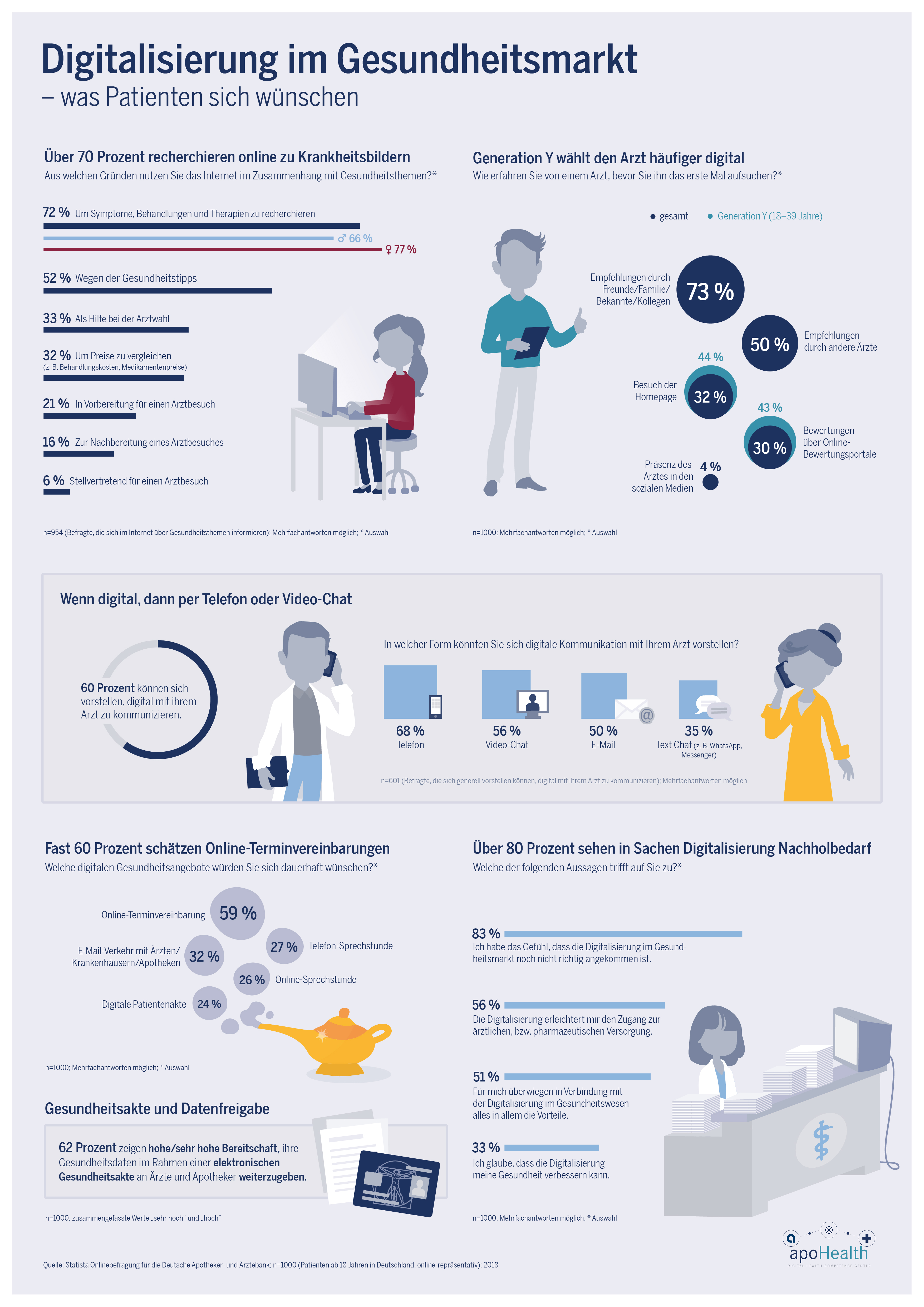 Infografik: Digitalisierung im Gesundheitsmarkt – was Patienten sich wünschen | Statista