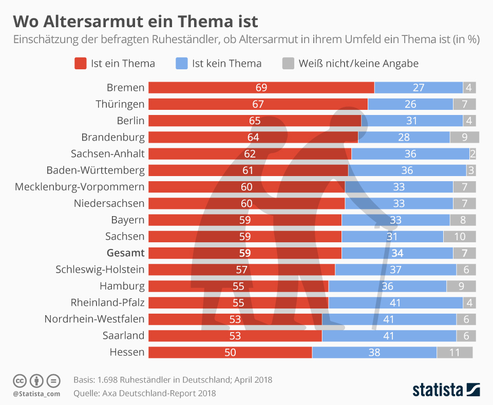 Infografik: Wo Altersarmut ein Thema ist | Statista