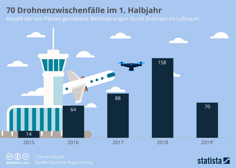 Infografik: 70 Drohnenzwischenfälle im 1. Halbjahr | Statista