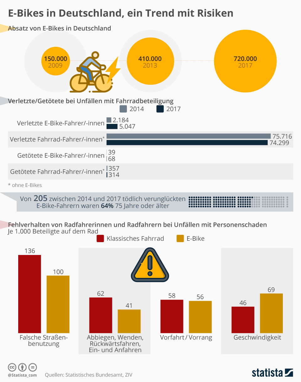 Infografik: E-Bikes in Deutschland, ein Trend mit Risiken | Statista