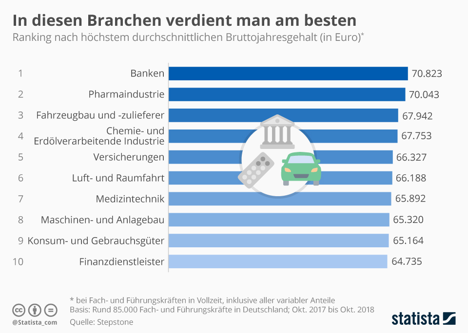 Infografik: In diesen Branchen verdient man am besten | Statista