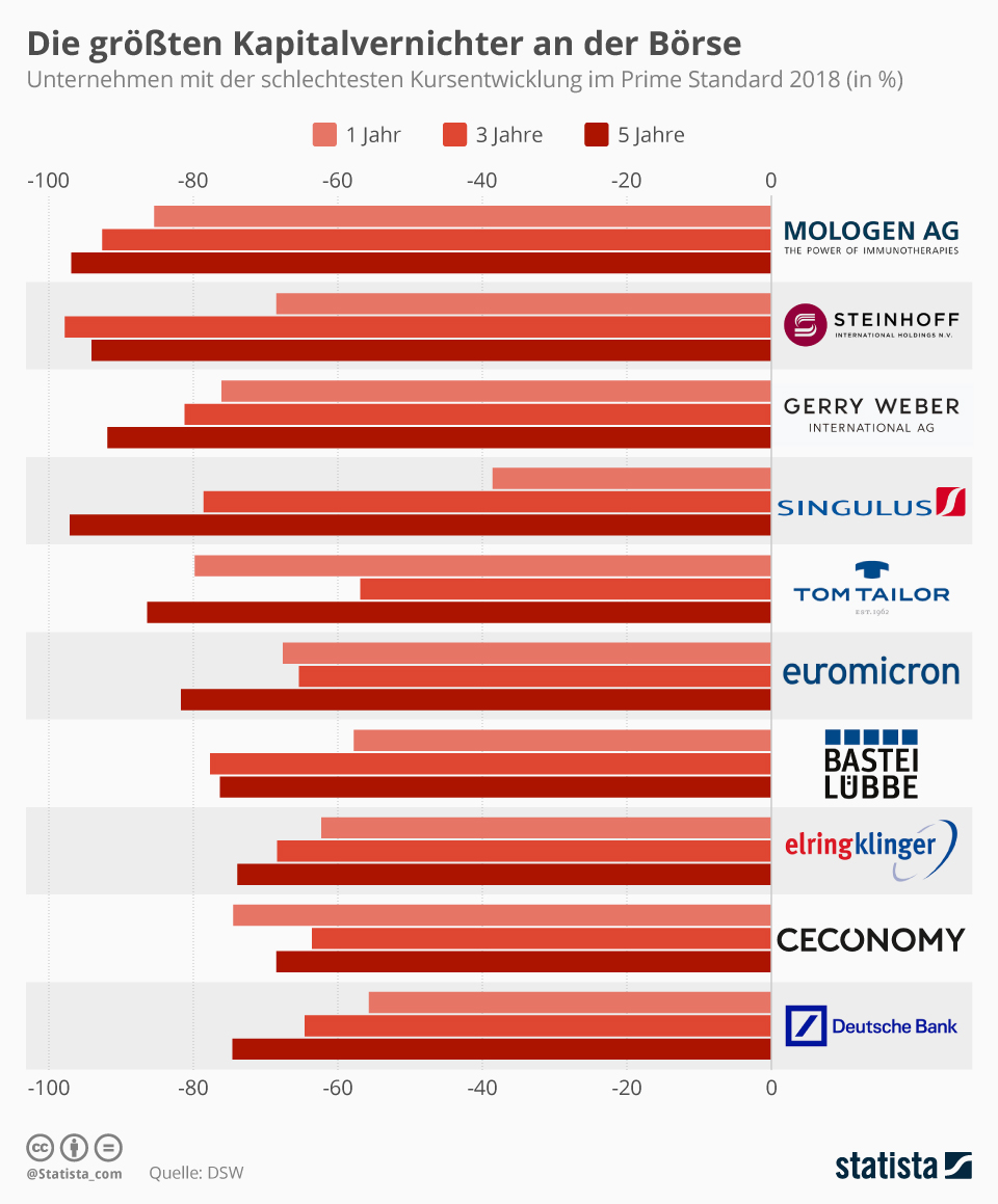 Infografik: Die größten Kapitalvernichter an der Börse | Statista