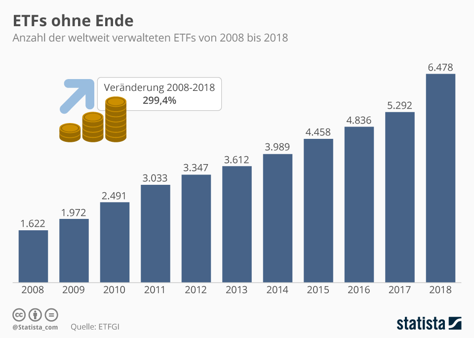 Infografik: ETFs ohne Ende | Statista
