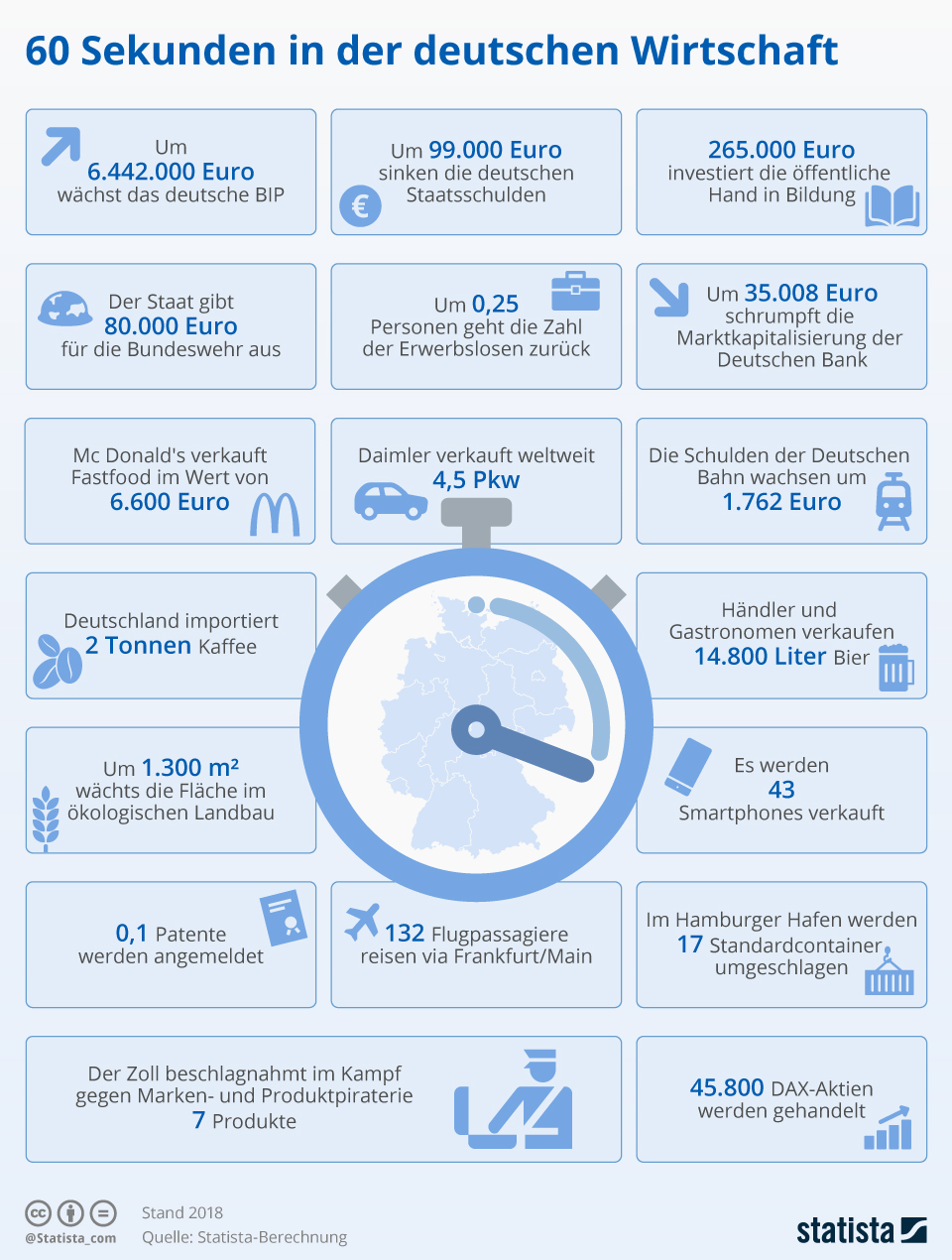 Infografik: 60 Sekunden in der deutschen Wirtschaft | Statista