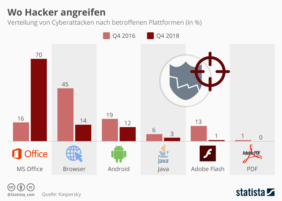 Infografik: Wo Hacker angreifen | Statista