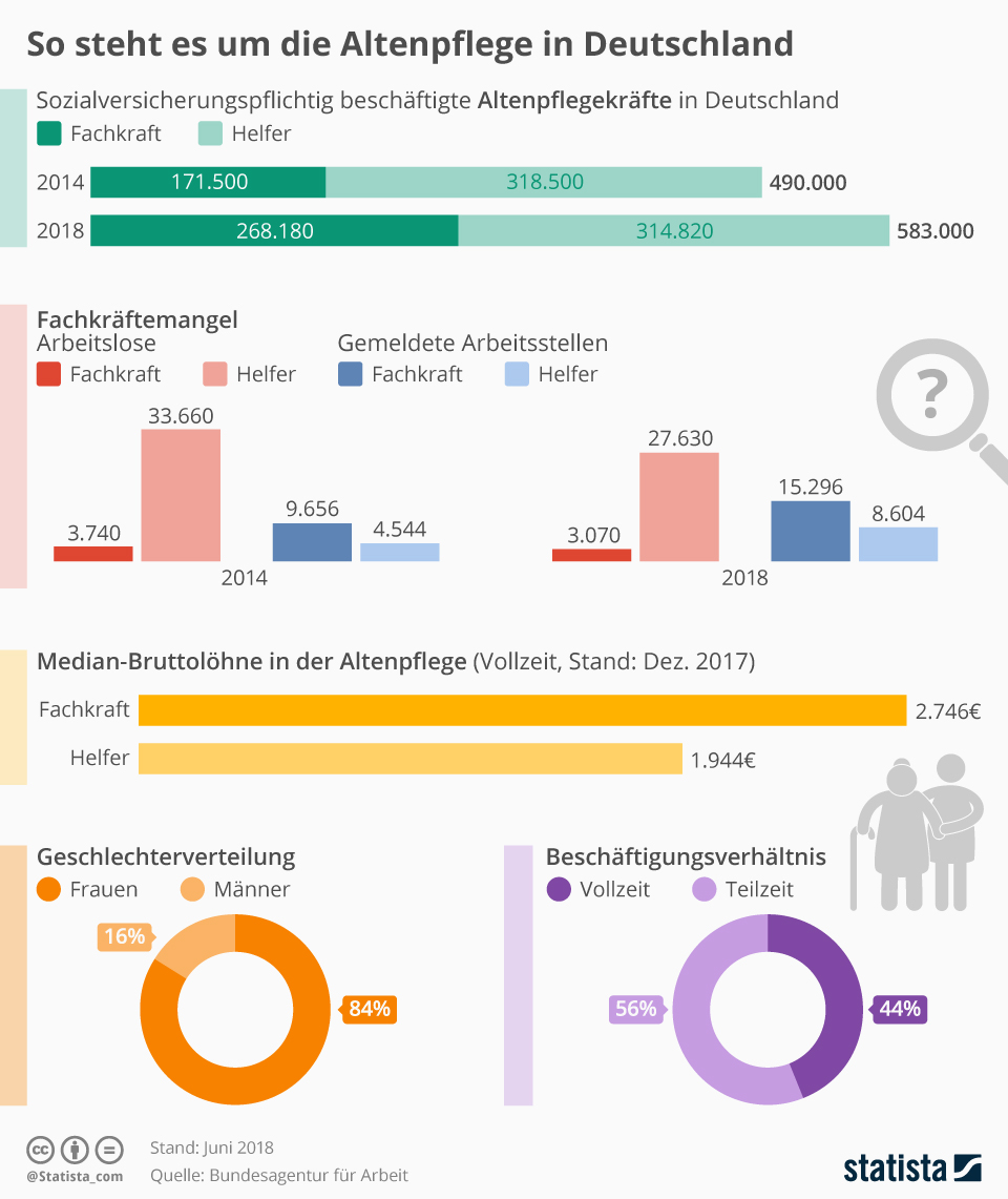 Infografik: So steht es um die Altenpflege in Deutschland | Statista