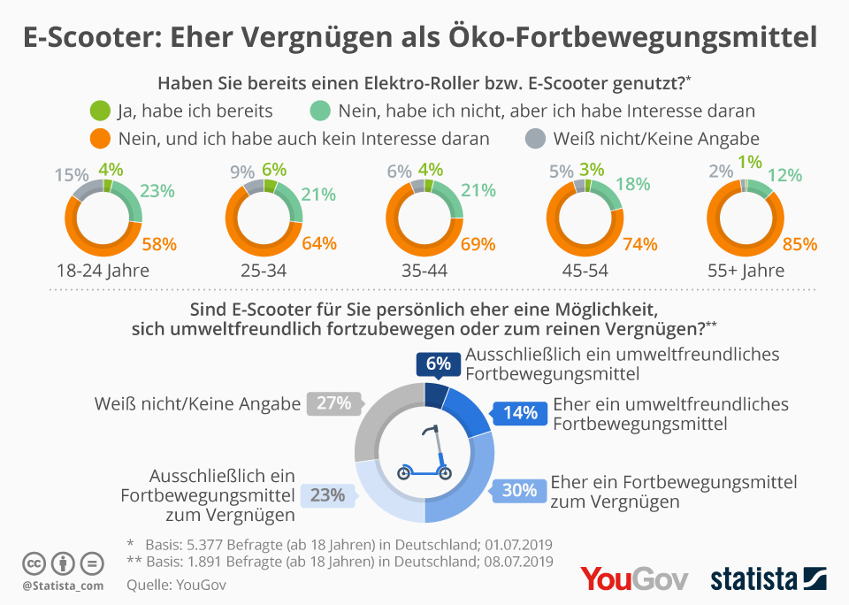 Infografik: E-Scooter: Eher Vergnügen als Öko-Fortbewegungsmittel | Statista