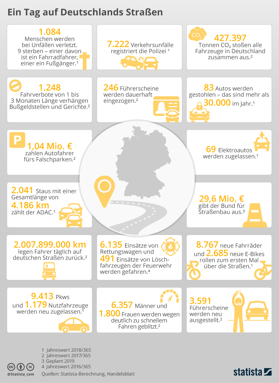 Infografik: Ein Tag auf Deutschlands Straßen | Statista