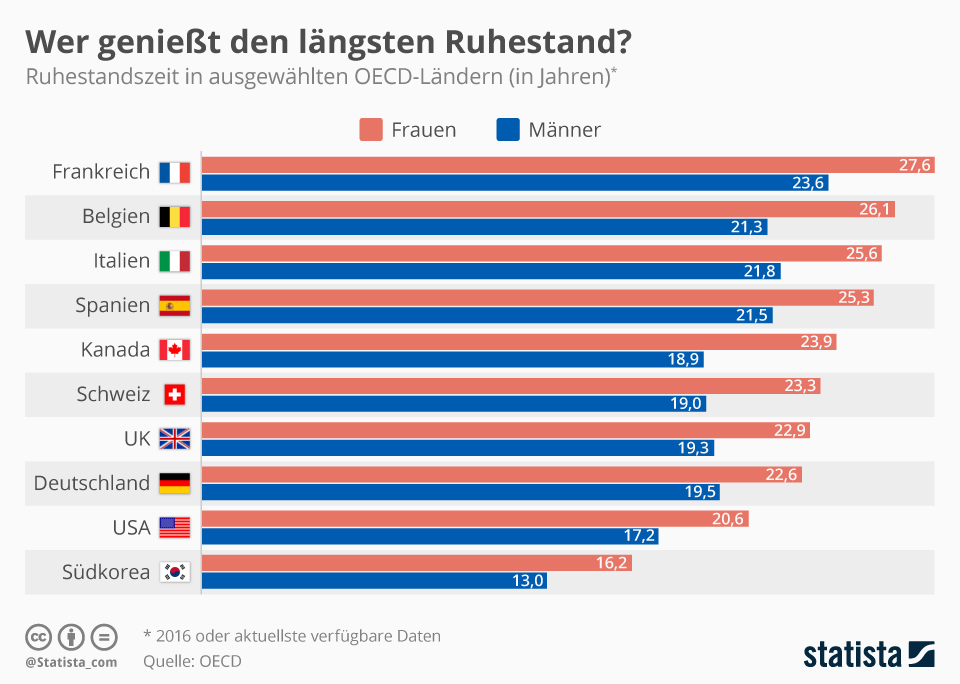 Infografik: Wer genießt den längsten Ruhestand? | Statista